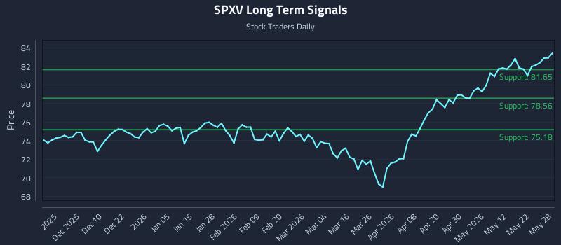 SPXV Long Term Analysis for May 29 2026 SPXV Long Term Analysis for May 29 2026