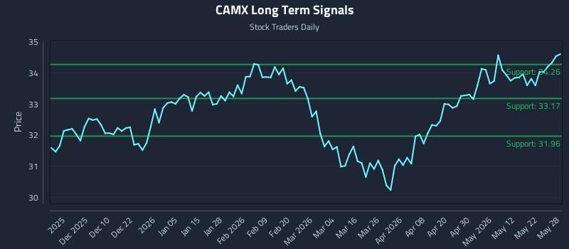 CAMX Long Term Analysis for May 29 2026 CAMX Long Term Analysis for May 29 2026