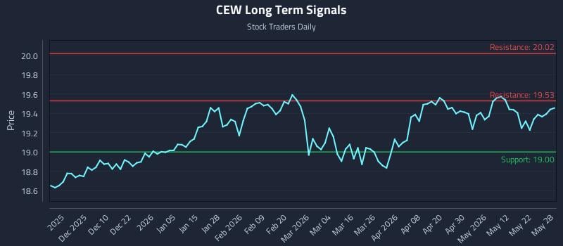CEW Long Term Analysis for May 29 2026 CEW Long Term Analysis for May 29 2026