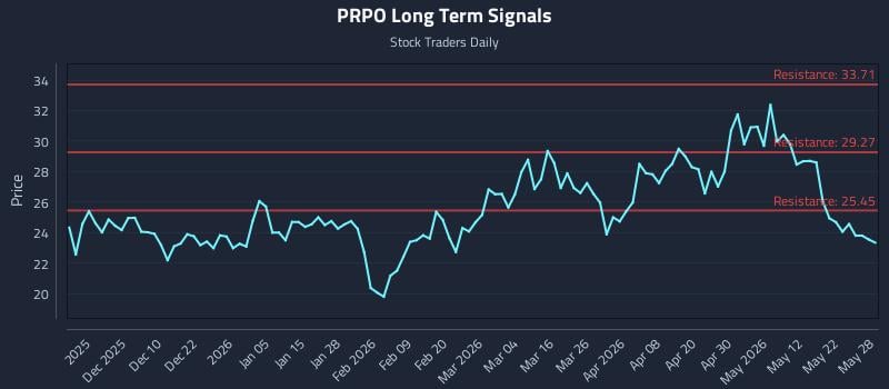 PRPO Long Term Analysis for May 29 2026