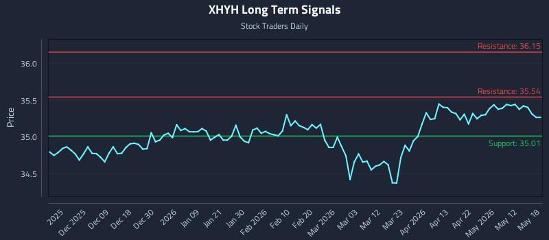 XHYH Long Term Analysis for May 29 2026 XHYH Long Term Analysis for May 29 2026