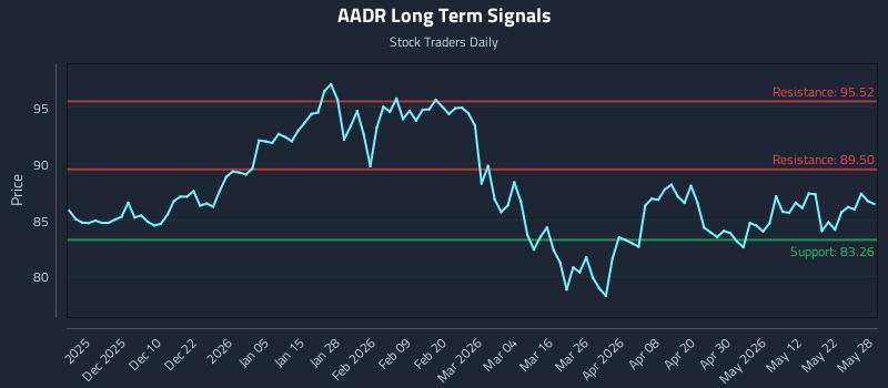 AADR Long Term Analysis for May 29 2026 AADR Long Term Analysis for May 29 2026