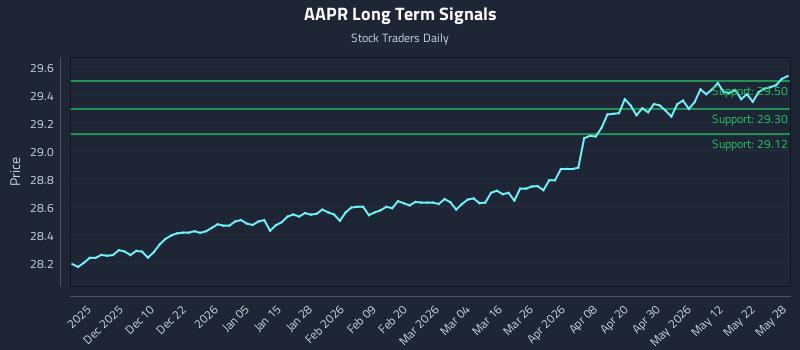 AAPR Long Term Analysis for May 29 2026 AAPR Long Term Analysis for May 29 2026