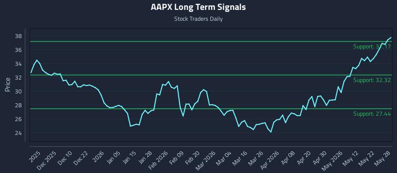 AAPX Long Term Analysis for May 29 2026 AAPX Long Term Analysis for May 29 2026