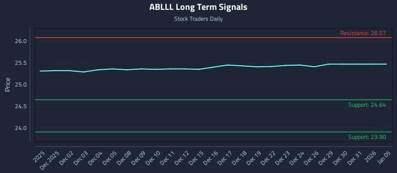ABLLL Long Term Analysis for May 29 2026 ABLLL Long Term Analysis for May 29 2026