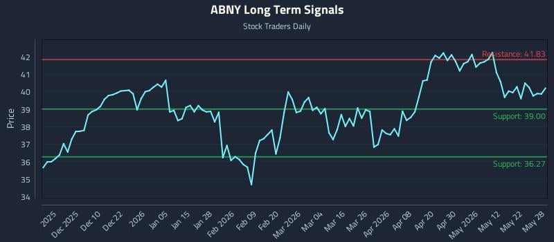 ABNY Long Term Analysis for May 29 2026 ABNY Long Term Analysis for May 29 2026
