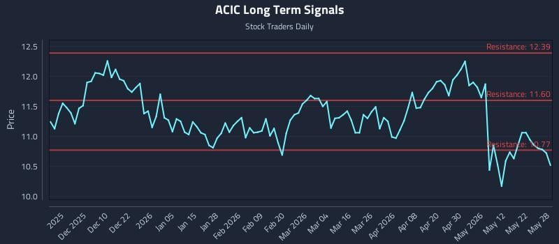 ACIC Long Term Analysis for May 29 2026