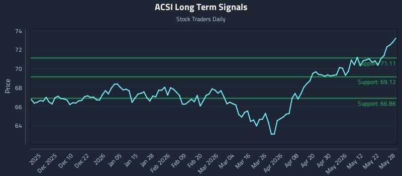 ACSI Long Term Analysis for May 29 2026 ACSI Long Term Analysis for May 29 2026