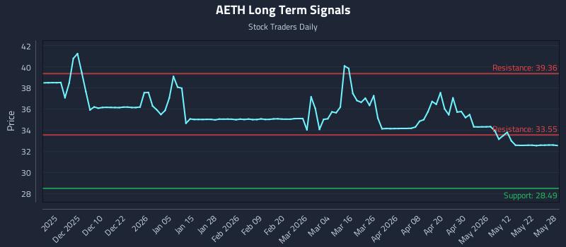 AETH Long Term Analysis for May 29 2026