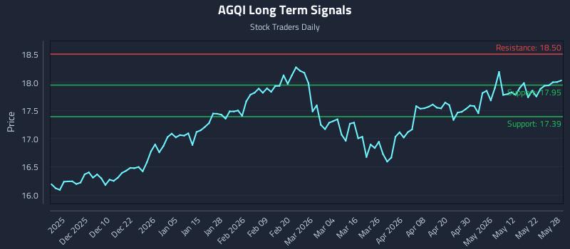 AGQI Long Term Analysis for May 29 2026 AGQI Long Term Analysis for May 29 2026
