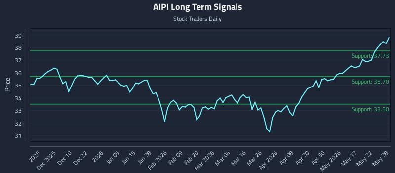 AIPI Long Term Analysis for May 29 2026 AIPI Long Term Analysis for May 29 2026