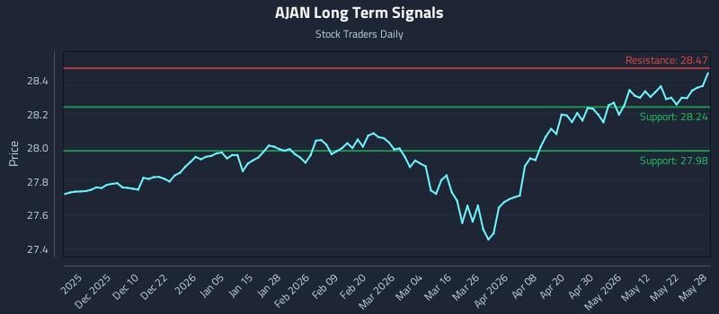 AJAN Long Term Analysis for May 29 2026 AJAN Long Term Analysis for May 29 2026