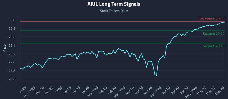 AJUL Long Term Analysis for May 29 2026 AJUL Long Term Analysis for May 29 2026