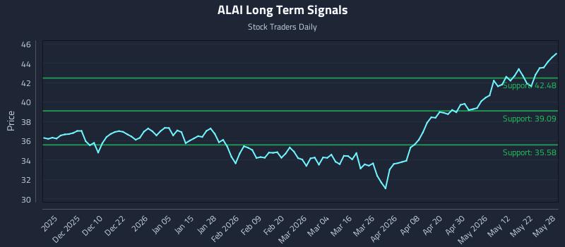 ALAI Long Term Analysis for May 29 2026 ALAI Long Term Analysis for May 29 2026