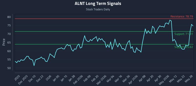 ALNT Long Term Analysis for May 29 2026 ALNT Long Term Analysis for May 29 2026