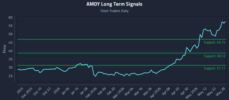 AMDY Long Term Analysis for May 29 2026 AMDY Long Term Analysis for May 29 2026
