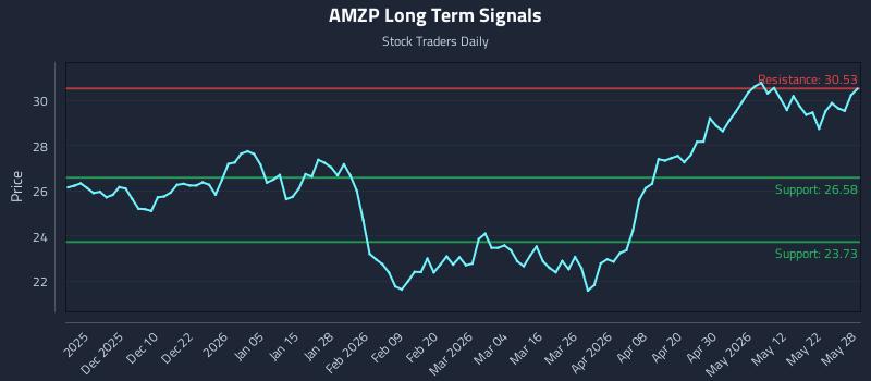AMZP Long Term Analysis for May 29 2026 AMZP Long Term Analysis for May 29 2026