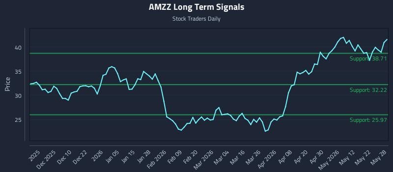 AMZZ Long Term Analysis for May 29 2026 AMZZ Long Term Analysis for May 29 2026