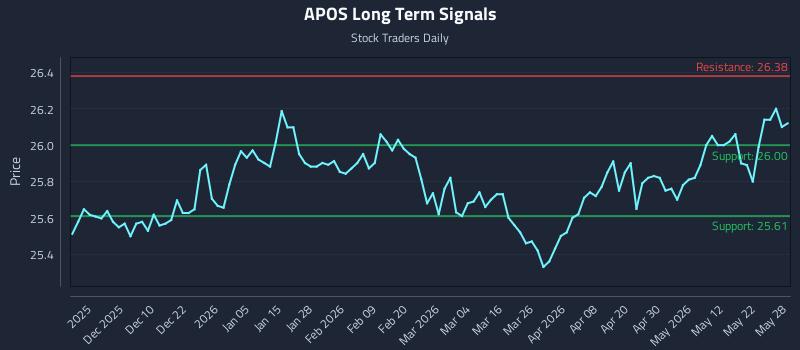 APOS Long Term Analysis for May 29 2026 APOS Long Term Analysis for May 29 2026