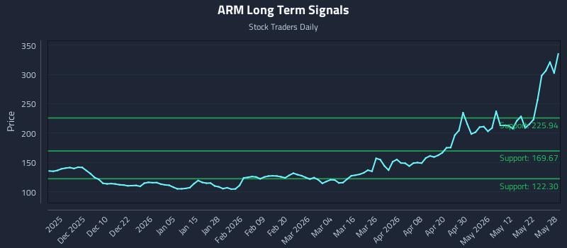 ARM Long Term Analysis for May 29 2026 ARM Long Term Analysis for May 29 2026