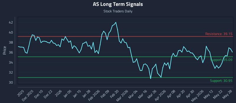 AS Long Term Analysis for May 29 2026