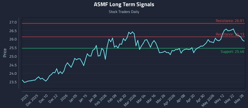 ASMF Long Term Analysis for May 29 2026