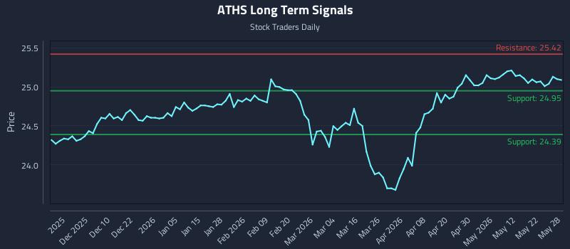 ATHS Long Term Analysis for May 29 2026 ATHS Long Term Analysis for May 29 2026