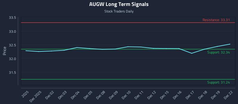 AUGW Long Term Analysis for May 29 2026 AUGW Long Term Analysis for May 29 2026