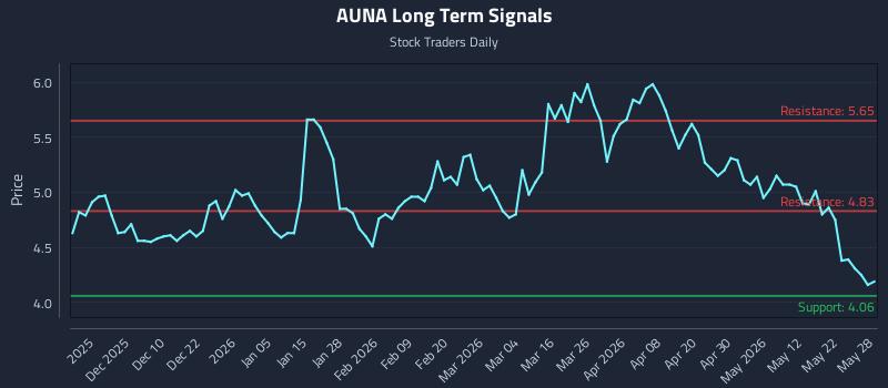 AUNA Long Term Analysis for May 29 2026 AUNA Long Term Analysis for May 29 2026