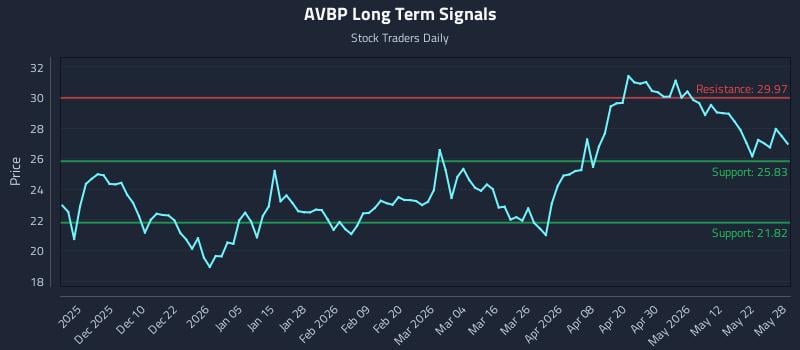 AVBP Long Term Analysis for May 29 2026 AVBP Long Term Analysis for May 29 2026
