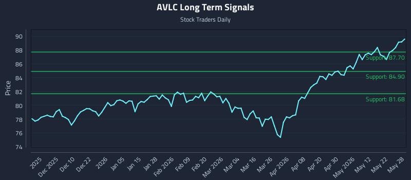 AVLC Long Term Analysis for May 29 2026 AVLC Long Term Analysis for May 29 2026