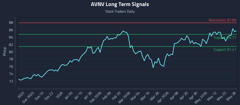 AVNV Long Term Analysis for May 29 2026 AVNV Long Term Analysis for May 29 2026
