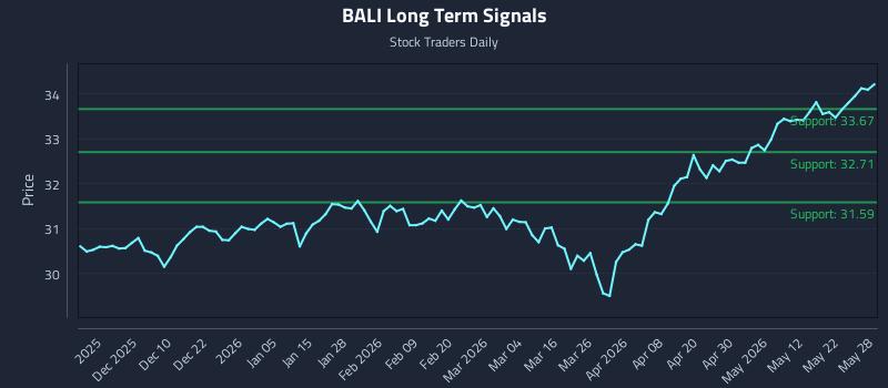 BALI Long Term Analysis for May 29 2026 BALI Long Term Analysis for May 29 2026