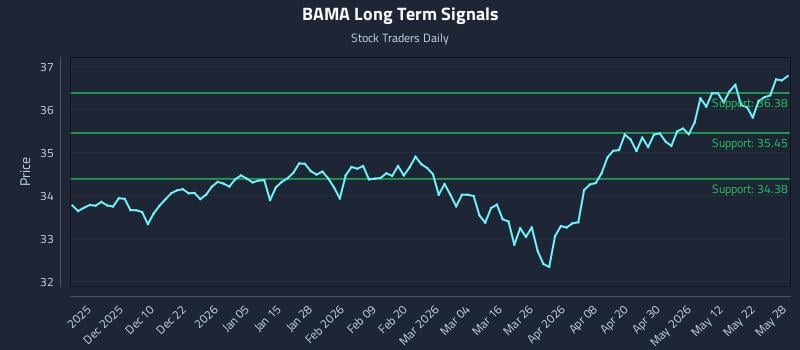 BAMA Long Term Analysis for May 29 2026 BAMA Long Term Analysis for May 29 2026