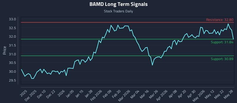 BAMD Long Term Analysis for May 29 2026 BAMD Long Term Analysis for May 29 2026