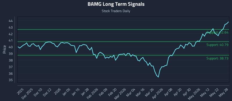 BAMG Long Term Analysis for May 29 2026 BAMG Long Term Analysis for May 29 2026