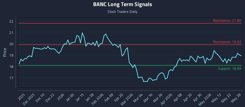 BANC Long Term Analysis for May 29 2026 BANC Long Term Analysis for May 29 2026