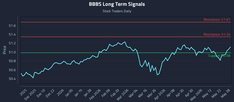BBBS Long Term Analysis for May 29 2026 BBBS Long Term Analysis for May 29 2026
