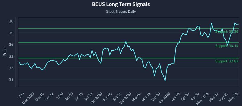 BCUS Long Term Analysis for May 29 2026