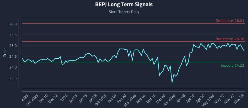 BEPJ Long Term Analysis for May 29 2026