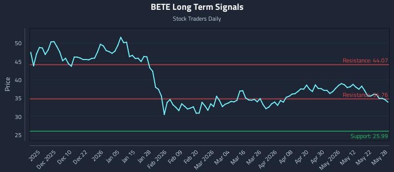 BETE Long Term Analysis for May 29 2026 BETE Long Term Analysis for May 29 2026
