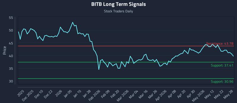 BITB Long Term Analysis for May 29 2026 BITB Long Term Analysis for May 29 2026