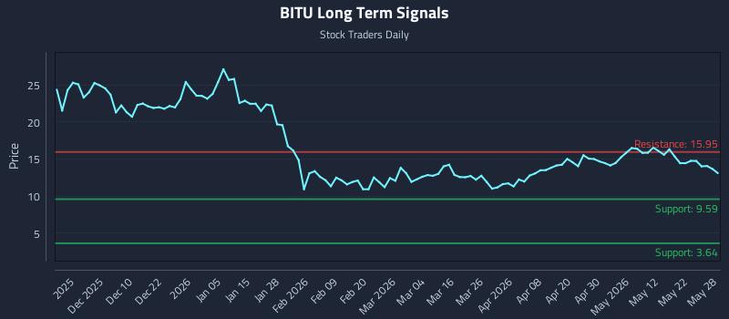 BITU Long Term Analysis for May 29 2026