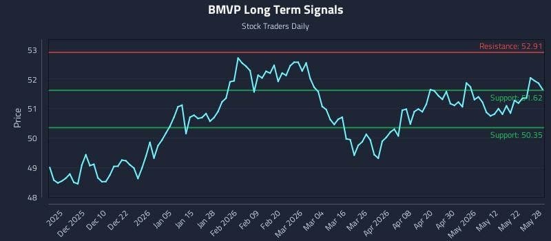BMVP Long Term Analysis for May 29 2026 BMVP Long Term Analysis for May 29 2026