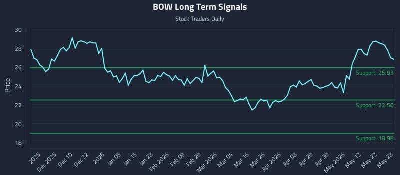 BOW Long Term Analysis for May 29 2026 BOW Long Term Analysis for May 29 2026