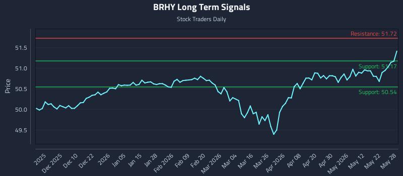 BRHY Long Term Analysis for May 29 2026 BRHY Long Term Analysis for May 29 2026