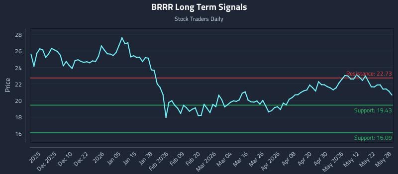 BRRR Long Term Analysis for May 29 2026 BRRR Long Term Analysis for May 29 2026