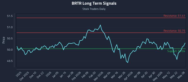 BRTR Long Term Analysis for May 29 2026