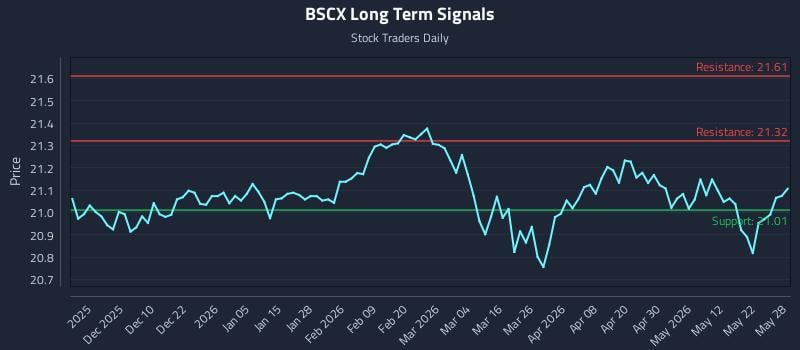 BSCX Long Term Analysis for May 29 2026 BSCX Long Term Analysis for May 29 2026