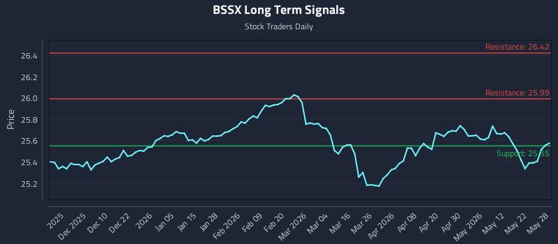 BSSX Long Term Analysis for May 29 2026